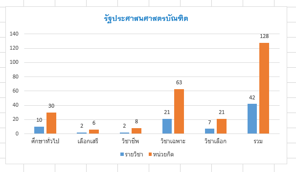 โครงสร้างหลักสูตร