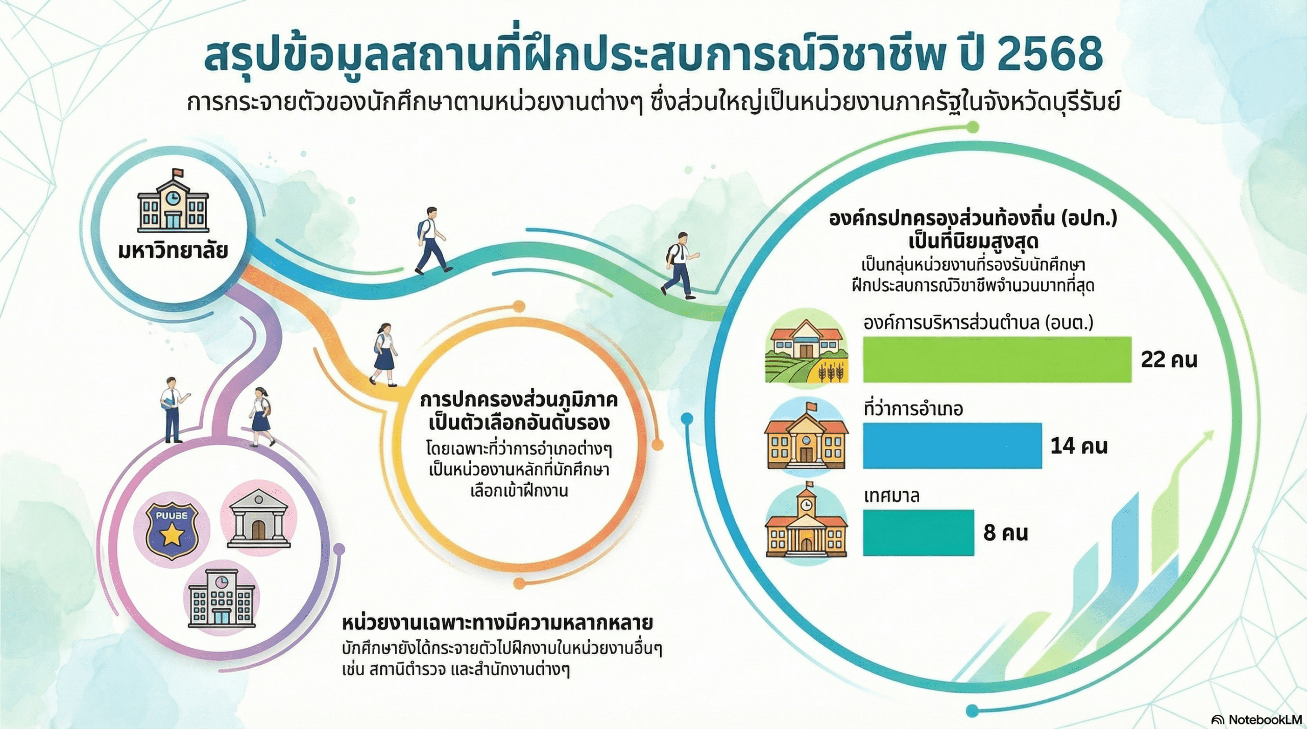 ฝึกประสบการณ์