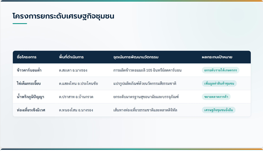 การพัฒนาท้องถิ่น